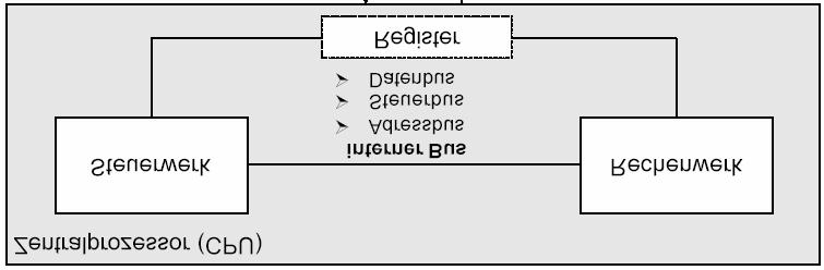 Der von Neumann Computer - CPU Welche Aufgaben