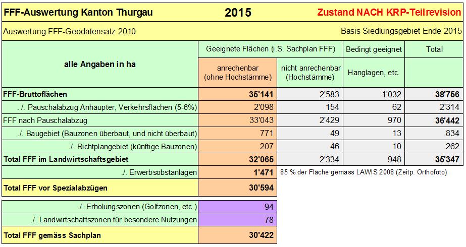Tabelle 7: FFF-Auswertung Kanton Thurgau - Zustand nach