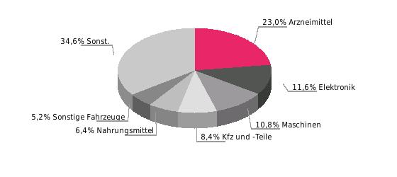 Irland Außenhandel (Mrd. Euro, Abweichungen durch Rundungen) Deutsche Einfuhrgüter nach SITC (% der Gesamteinfuhr) Deutsche Ausfuhrgüter 2015 % 2016 % 2017* % dt. Einf. 10,8 22,0 11,8 9,3 12,2 3,0 dt.