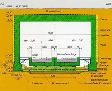 Oberbaukonstruktion (-3dB) Masse-Feder-System mit fester Fahrbahn oder Schotterbau Keine