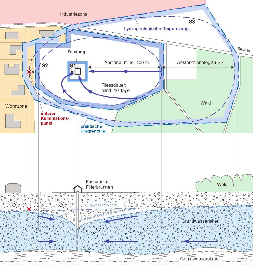 Grundwasserschutzzonen > Zone S1 > Die Zone S1 soll verhindern, dass Grundwasserfassungen sowie deren unmittelbare Umgebung beschädigt oder verunreinigt werden.