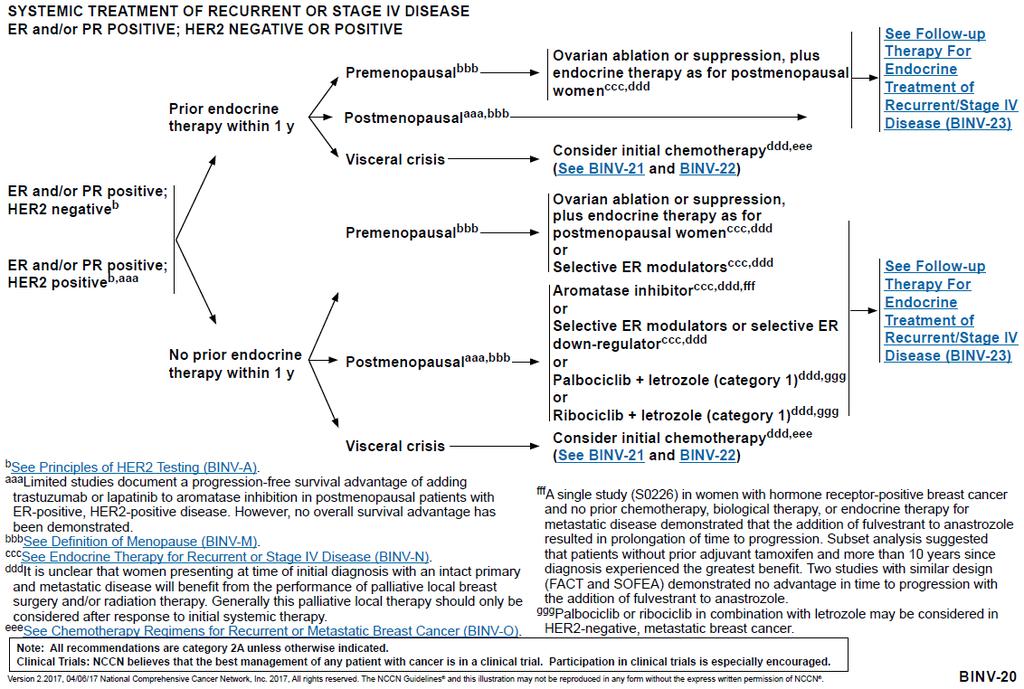 Algorithmus: Systemic treatment of recurrent or stage IV disease [BINV-20]: BINV-23: Patridge AH et al., 2014 [29].