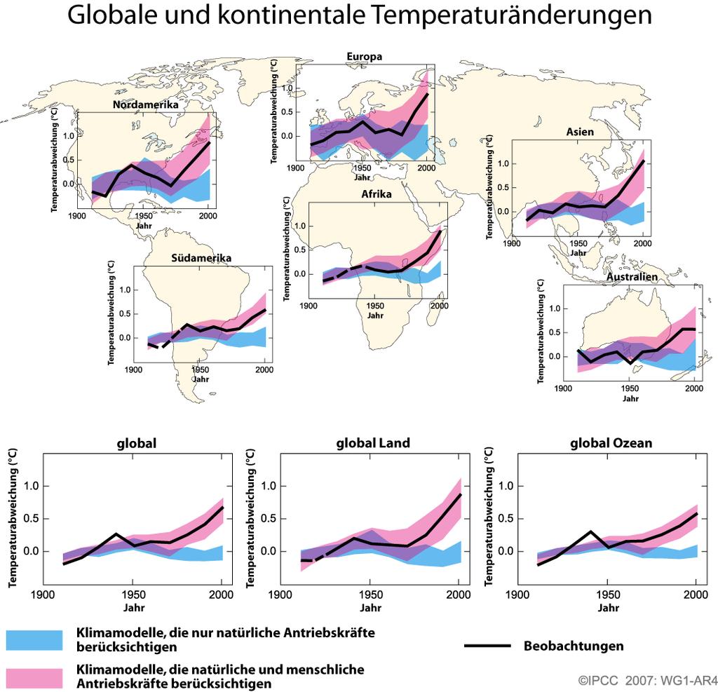Der größte Teil des beobachteten Anstiegs der mittleren globalen Temperatur seit Mitte des 20.