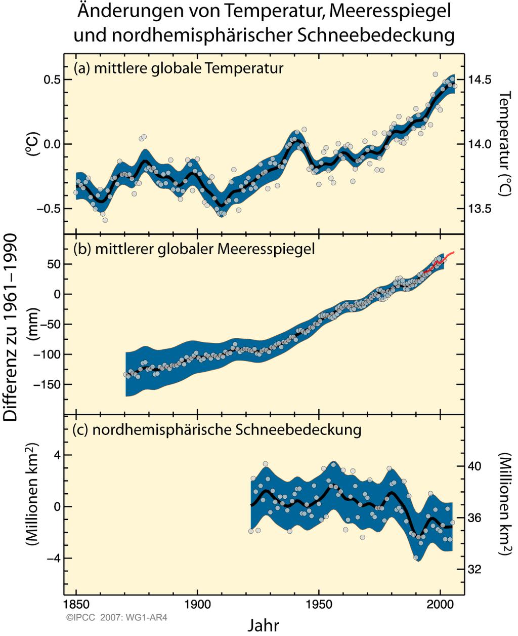 Elf der letzten zwölf Jahre (1995-2006) gehören zu den zwölf wärmsten Jahren seit der instrumentellen Messung der globalen Erdoberflächentemperatur 9 (seit 1850).