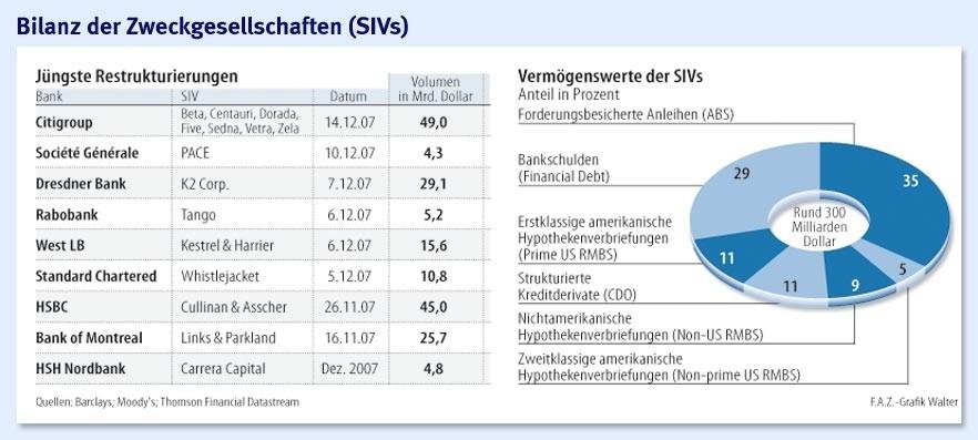 Structured Investment Vehicles (SIVs) 12/2007 Teure Aufräumarbeiten der Banken Quelle: http://www.faz.