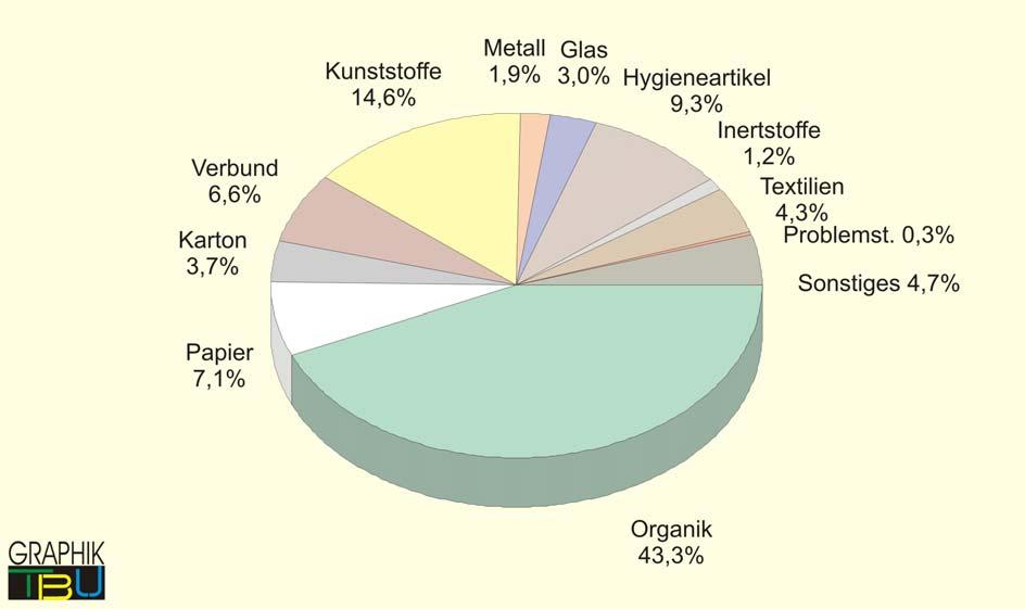 GmbH In der folgenden Abbildung ist die mittlere Zusammensetzung des Südtiroler Restabfalls in Massenprozent der Hauptstoffgruppen dargestellt.