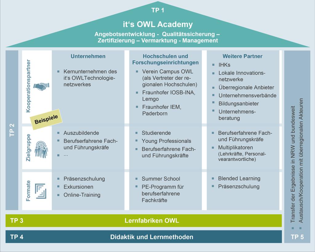 it s OWL Academy Aufbau und Teilvorhaben Organisationsstruktur zur Entwicklung, Umsetzung und Vermarktung von Aus- und Weiterbildungsmaßnahmen im Kontext der Digitalisierung Digitaler