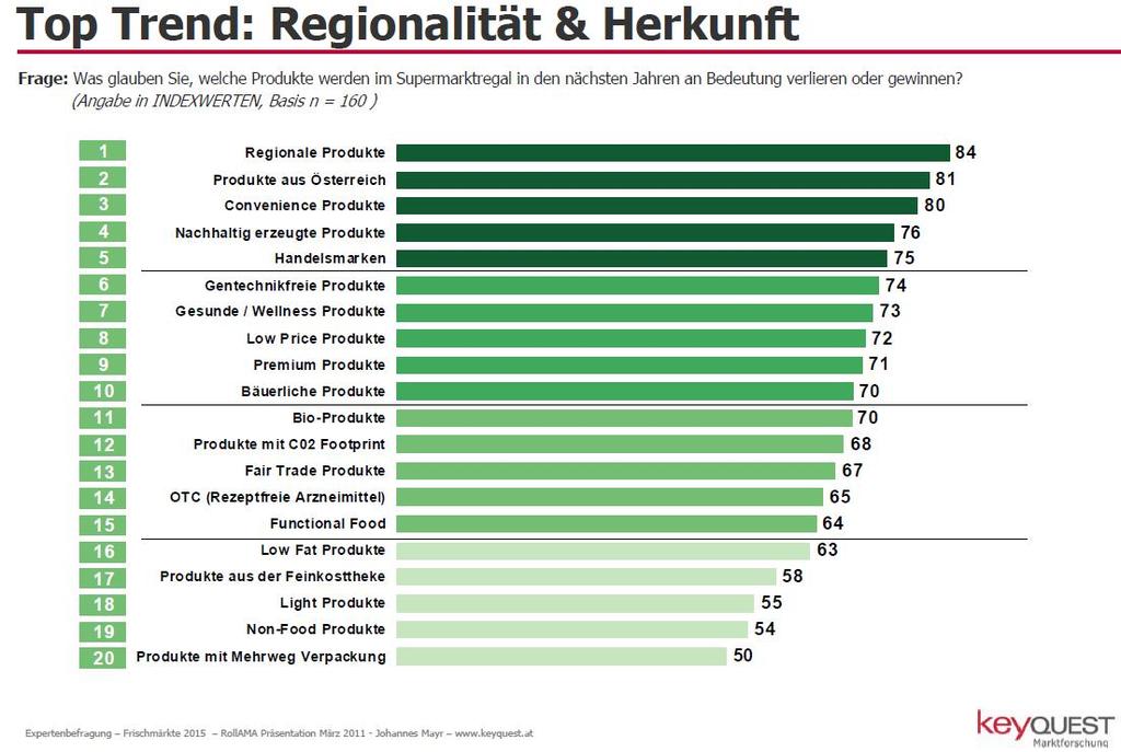 LR Hiegelsberger Seite 6 Die Konsument/innen entscheiden mit ihrem Einkauf von Lebensmitteln täglich über die Zukunft der heimischen Landwirtschaft.