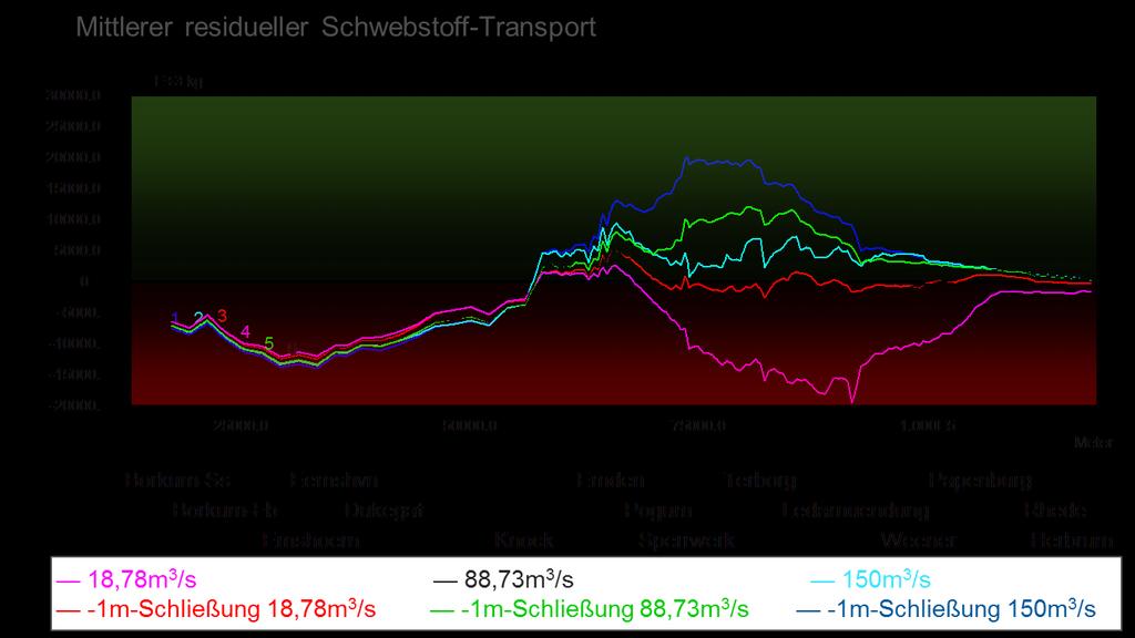 Bild 7: Differenz des mittleren residuellen Schwebstoff-Transports der 4h-Sohlschwelle zum jeweiligen Ist-Zustand für die drei Abflussszenarien 18,78 m 3 /s (rot), 88,73 m 3 /s (grün) und150 m 3 /s