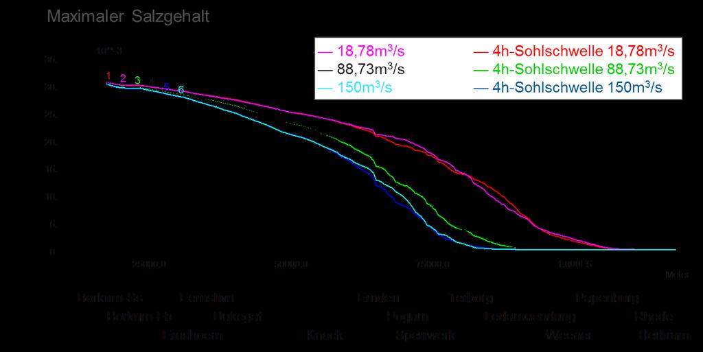 Die Veränderung des maximalen Salzgehaltes mit dem Abfluss ist größer als die Veränderung durch die beiden Varianten.