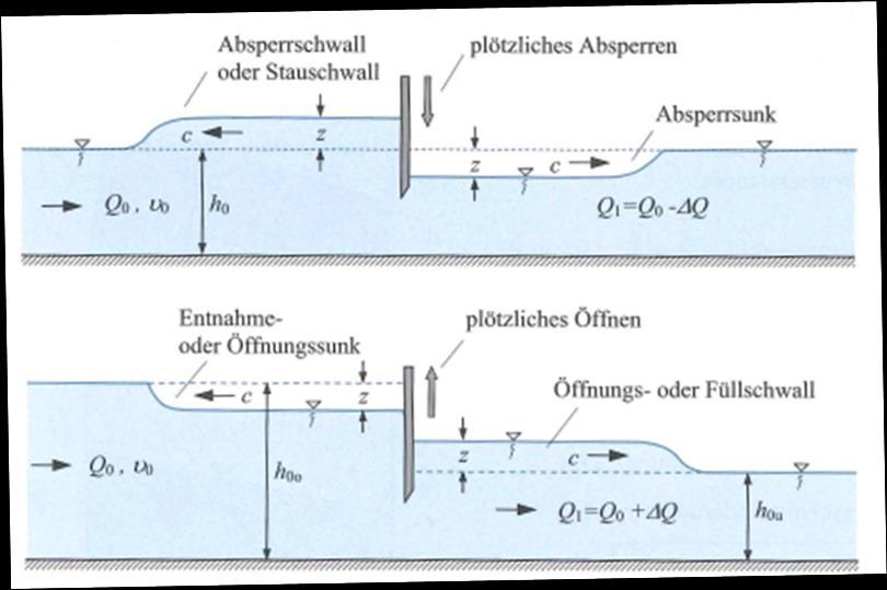 Sunk- und Schwallwellen Durch Durchflussänderungen hervorgerufene Wasserspiegelanhebungen werden als Schwall bezeichnet, Wasserspiegelabsenkungen als Sunk (BOLLRICH & AIGNER 2015).