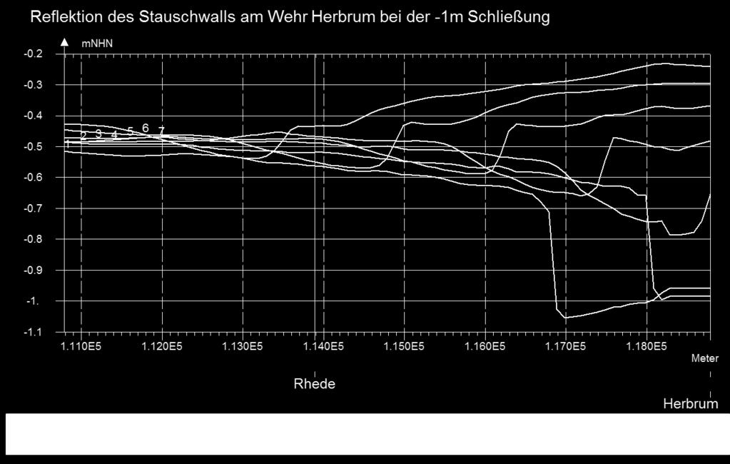 Bild 20: Wasserstände der -1-Schließung zu