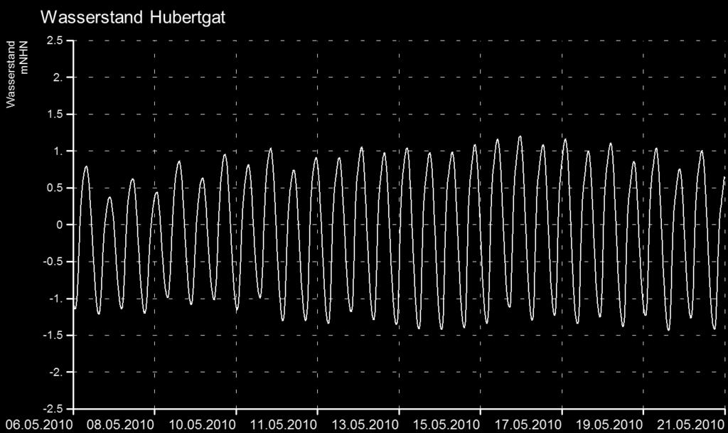 Der Simulationszeitraum ist so gewählt, dass der mittlere Tidehub der 28 Tiden des Analysezeitraums am Pegel Hubertgat mit dem mittleren Tidehub für 2010 übereinstimmt.