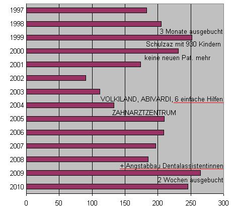 Statistik «neue Patienten pro Jahr»