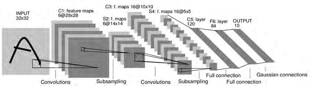 Convolutional Neural Networks Architektur von LeNet-5, eines der ersten CNN LeCun, Yann, et al.