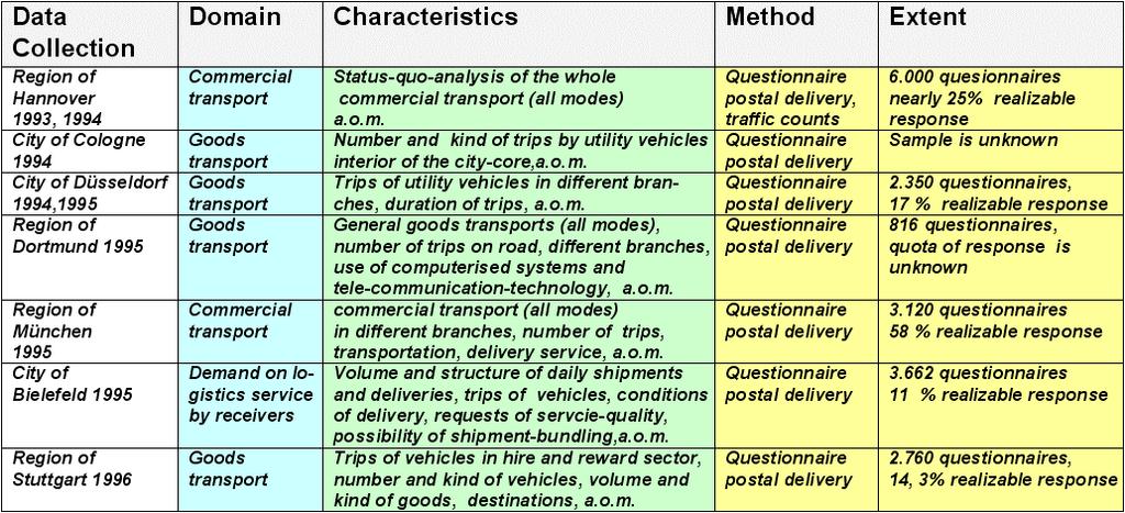 B1 Several Examples of Data Collecting for Urban Freight