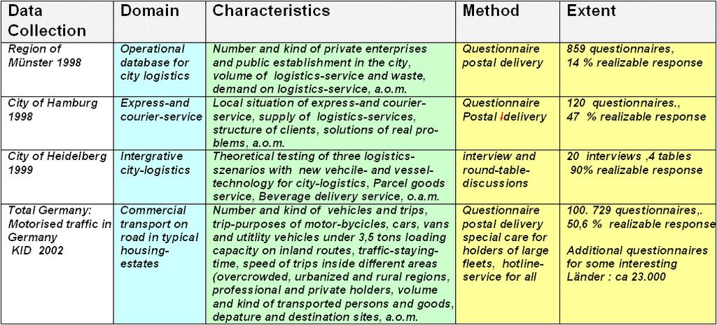 B2 Several Examples of Data Collecting for Urban Freight