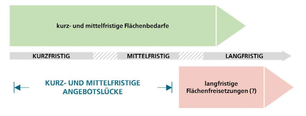 STRATEGISCHES FLÄCHENDILEMMA Quelle: WRS 2017 Flächenbedarfsszenario zu industriellen Megatrends strategisches Flächendilemma, Expertenbefragung Region Stuttgart Flächendilemma ist großes Hemmnis für