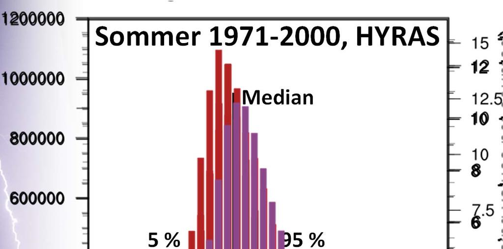 Vorgehensweise: Analyse extremer Ereignisse Sommer 1971 2000, HYRAS Median 5 % 95 % RCM,