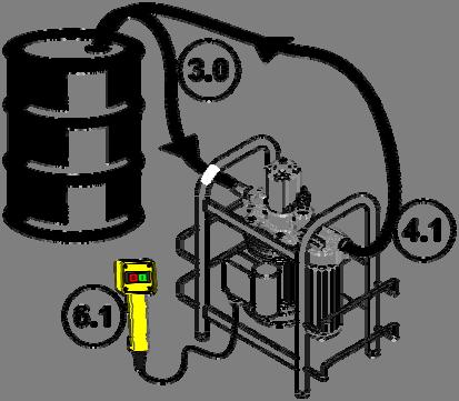 Betriebsarten wählen 3. Geben Sie den Druckschlauch (4.1) zu dem Behälter mit dem Saugschlauch (3.0).
