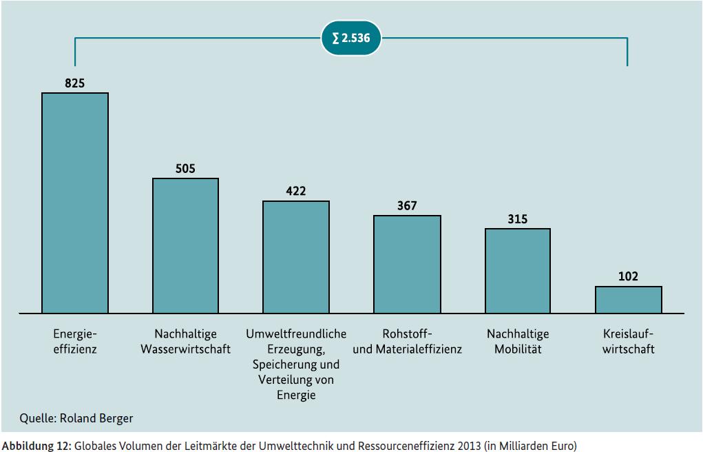 Internationale Umweltleitmärkte Deutschland: 344 Mrd.