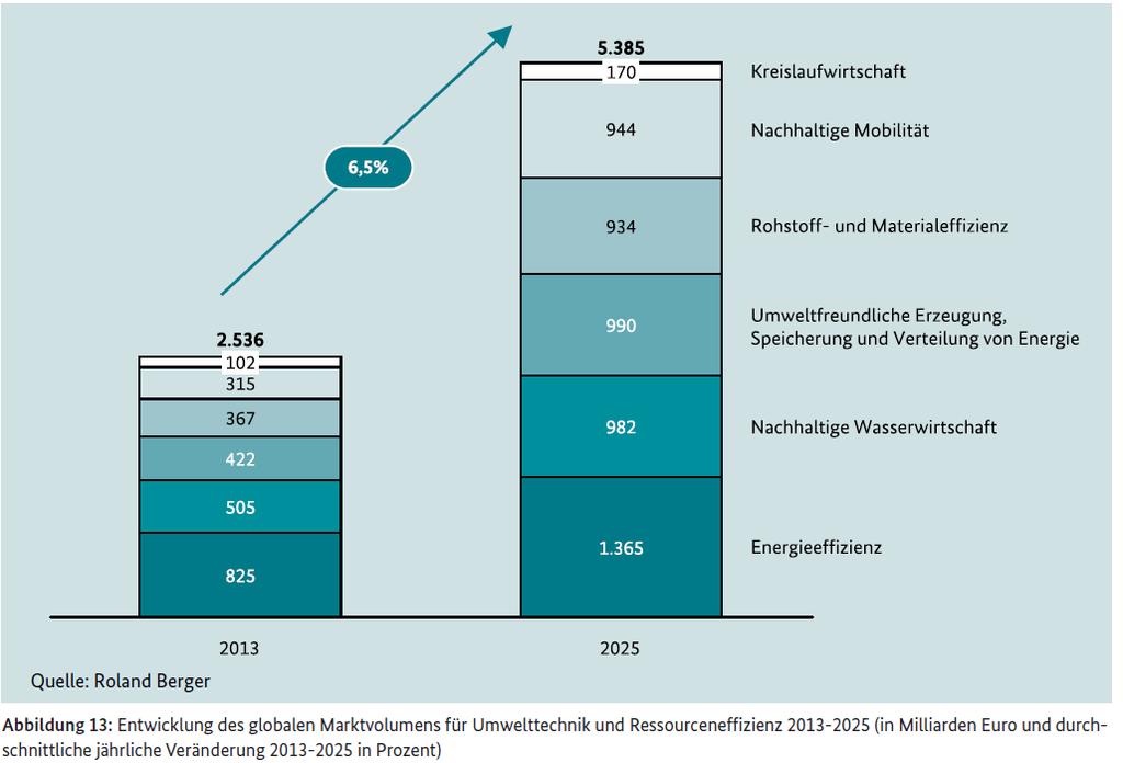 Prognose 2025 Deutschland: 740 Mrd.