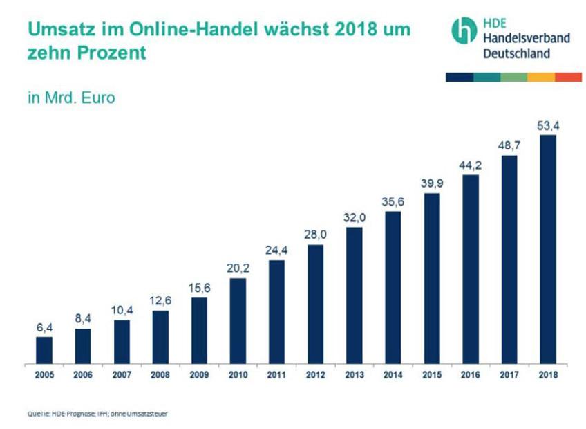 Weltweites starkes E-Commerce Wachstum brodos.