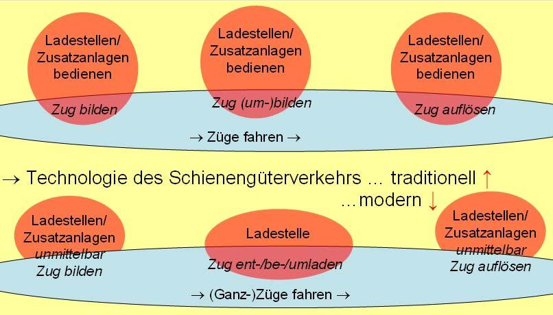 Kolloquium Handel, Transport und Verkehr in Grenzregionen" Vortrag Thiel 4 Bild 1 schematische Gegenüberstellung der traditionellen (oben) und modernen (unten) Technologie des Schienengüterverkehrs