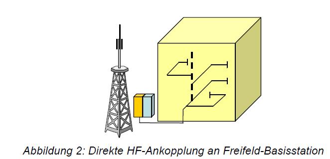 5.1.2 HF-Ankopplung an einer Freifeld-Basisstation Eine HF-Ankopplung an eine bestehende Basisstation der Freifeldversorgung ist eine Lösungsvariante, wenn sich die Basisstation auf dem Objekt bzw.