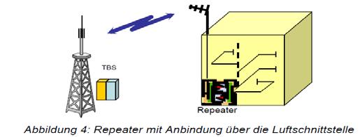 5.1.4 Repeater-Anbindung über Luftschnittstelle an eine Freifeld-Basisstation Bei dieser Lösungsvariante erfolgt die Repeater-Anbindung an das Netz durch eine gerichtete Anbindeantenne an eine