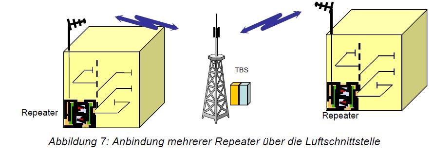 Abbildung 6: Anbindung mehrerer Repeater über die Luftschnittstelle Auswirkung auf das Digitalfunk BOS- Netz Folgeerscheinungen Festnetz Die zusätzliche Verkehrslast der Objektversorgung wird zur DXT