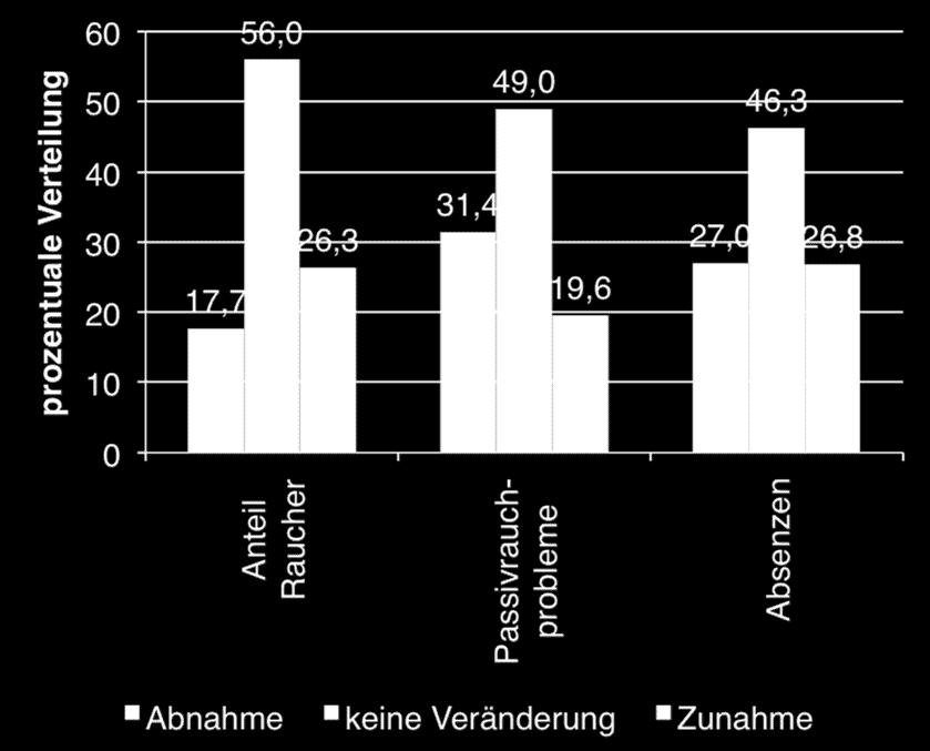 rauchfrei) zusammen Passivrauchprobleme Hängen negativ mit Verschärfung der