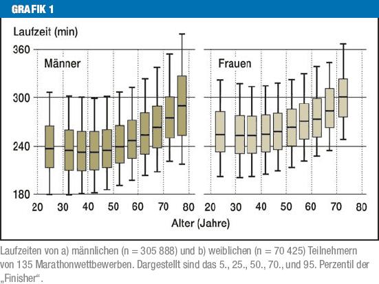 Leistungsfähigkeit und Alter VO2max: -10% pro Lebensdekade aus: Dickhuth et al.: Sportmedizin für Ärzte, Dt.