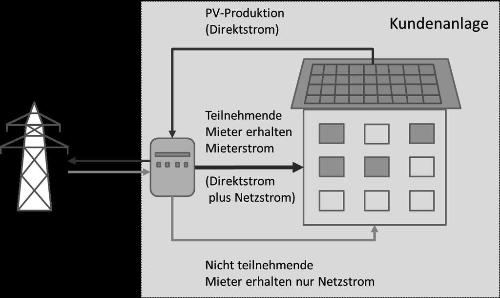 Funktionsprinzip Mieterstrom: Direktstrom vom Hausdach PV-Produktion