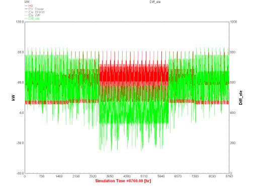 SGMS - HiT Ergebnisse mit Biogas CO 2 optimiert Kosten optimiert CO 2 [kg] 12 868 16 097 Kosten [ ] 41 569 40 786 Jahresgang des Strombedarfs Rot