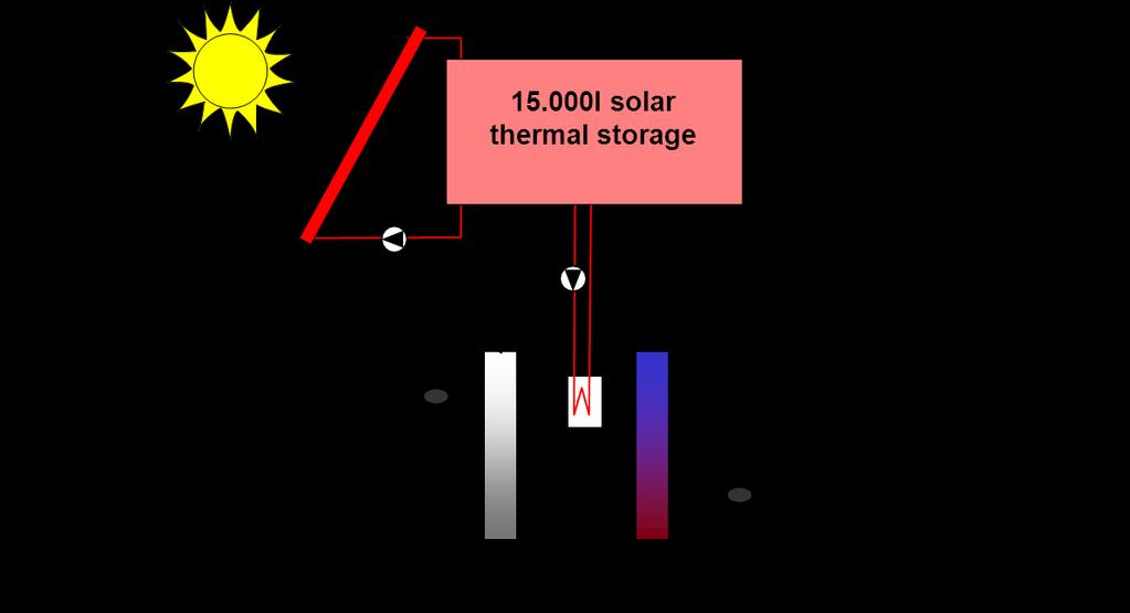 Solar cooling (DEC-system) Concept of operation: DEC-system delivers conditioned fresh air in summer 100% solar thermal driven