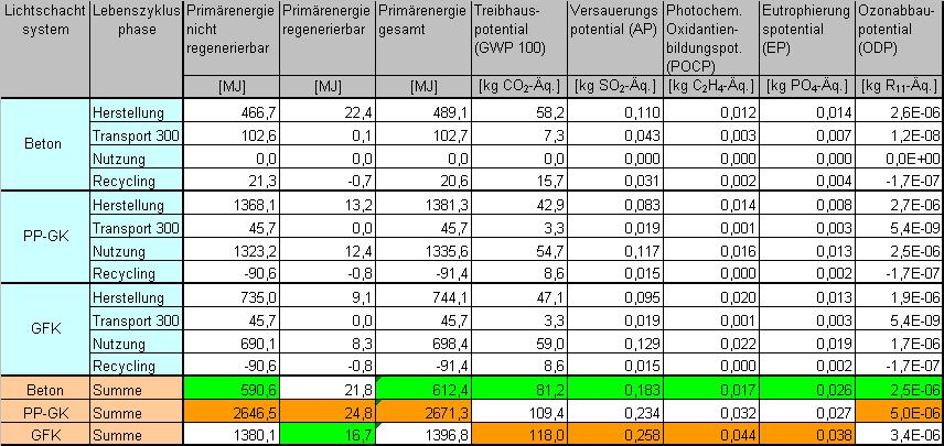 Tabelle 2: Ergebnis der Wirkungsbilanz aufgeteilt nach Lebenszyklusphasen mit einer Transportentfernung von 300 Kilometern Die Ergebnisse zeigen, dass die Lichtschächte aus über eine angenommenen