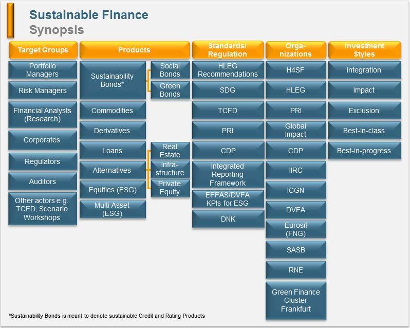 Schaubild "Übersicht Themengebiete Sustainable Finance".