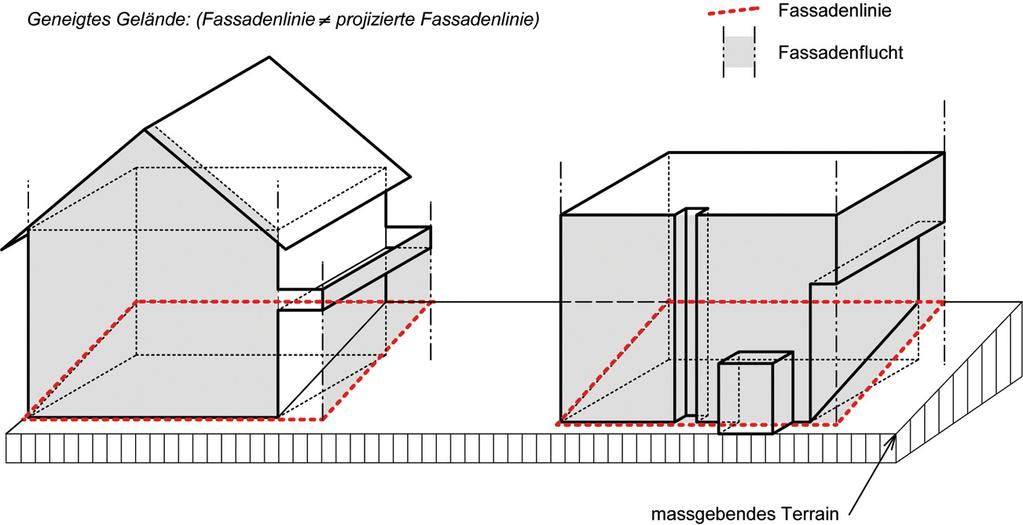 Figur 3.1 3.3 Fassadenflucht und Fassadenlinie 3.
