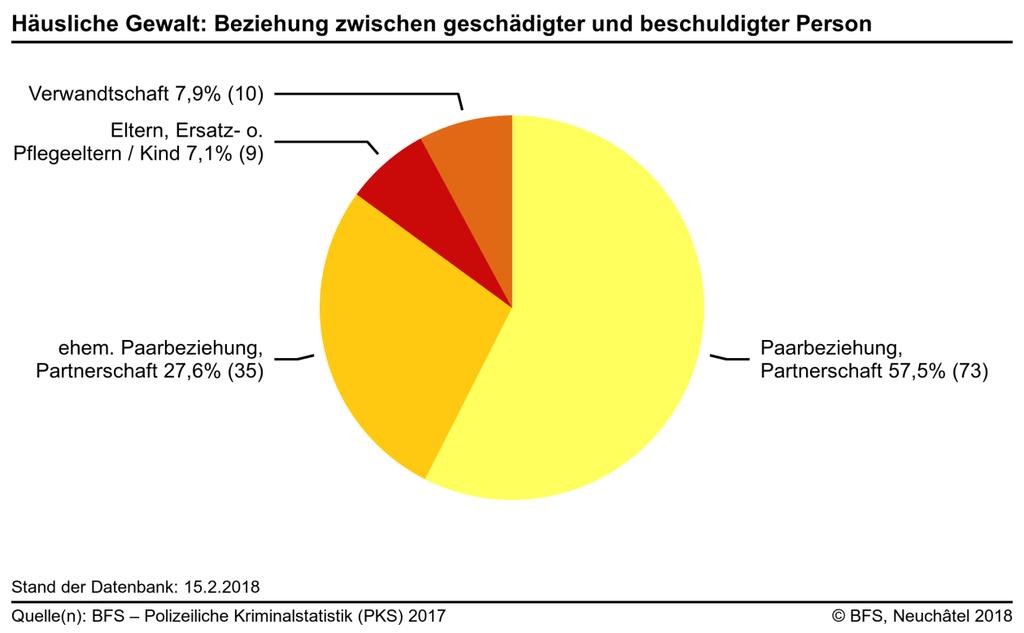 3.2.3 Häusliche Gewalt: Beziehung zwischen geschädigter und beschuldigter Person Abbildung 20: Häusliche Gewalt: Beziehung zwischen geschädigter und beschuldigter Person Eine polizeilich registrierte