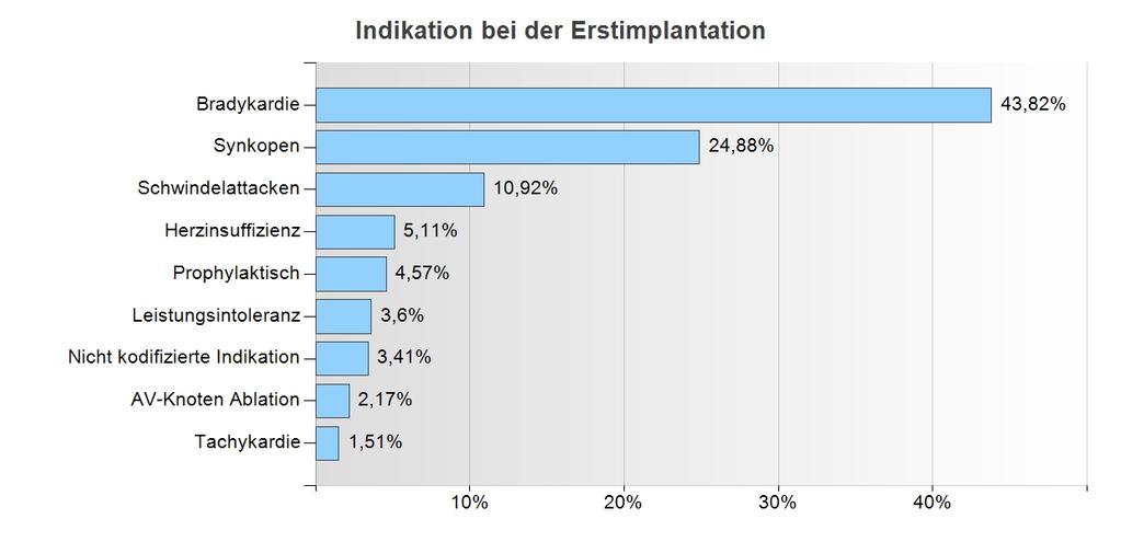 SCHWEIZERISCHE STATISTIK FÜR HERZSCHRITTMACHER 2017 11 Indikation Details zur Indikation Bradykardie 2299 43,82 % Synkopen 1305 24,88 % Schwindelattacken 573 10,92 %