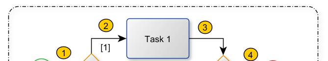 Der Ablauf: Kontrollfluss/Sequenzfluss (UML/BPMN) Token