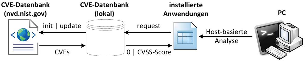 Sicherheitsbewertung Sonderfall: Bewertung der installierten Anwendungen» Verwendung einer CVE-Datenbank» Ermöglicht Reaktion auf