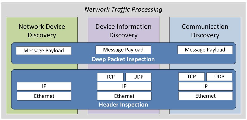 Netz-basierte Erfassung» Voraussetzung:» Integration von Netz-Sensoren» Netz-Invasivität: