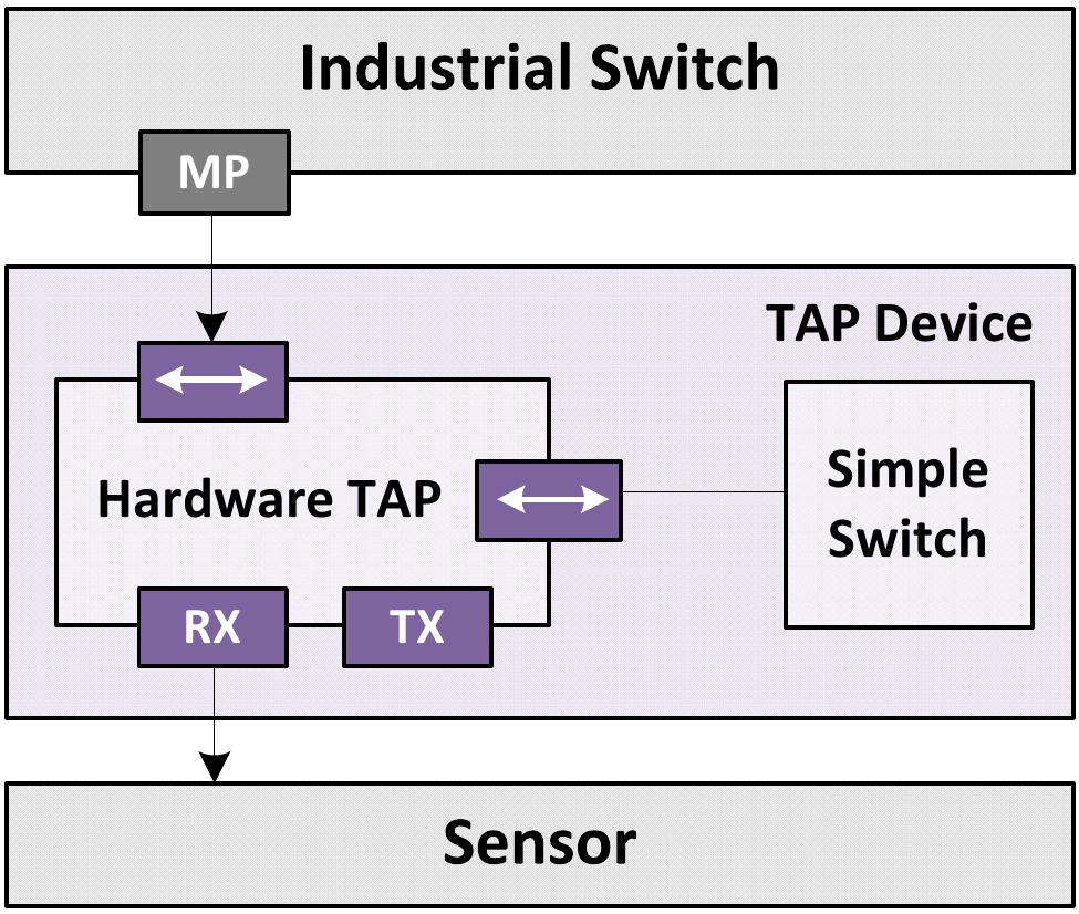 Netz-basierte Erfassung Sicherstellung der rein passiven Methodik» Datenquelle (Industrial Switch)» Mirror-Port-Konfiguration zur Sicherstellung eines unidirektionalen Datenflusses» TAP (Test Access