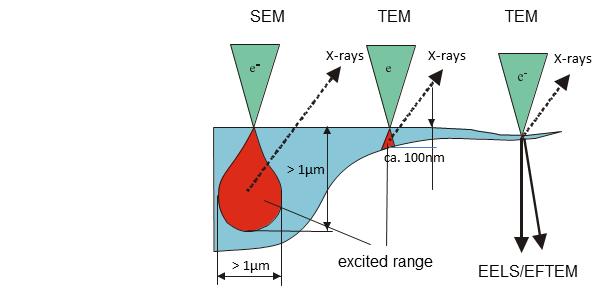 66 Abb. 5.1: Angeregte Bereiche bei der energiedispersiven Röntgenspektroskopie im Rasterelektronenmikroskop (links - SEM) und im Transmissionelektronenmikroskop (Mitte).