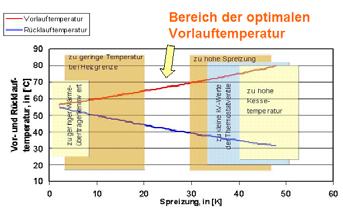 Seite 13 von 16 Abbildung 20 (N33) Schematische Darstellung des optimalen Temperaturbereiches für ein Netz.
