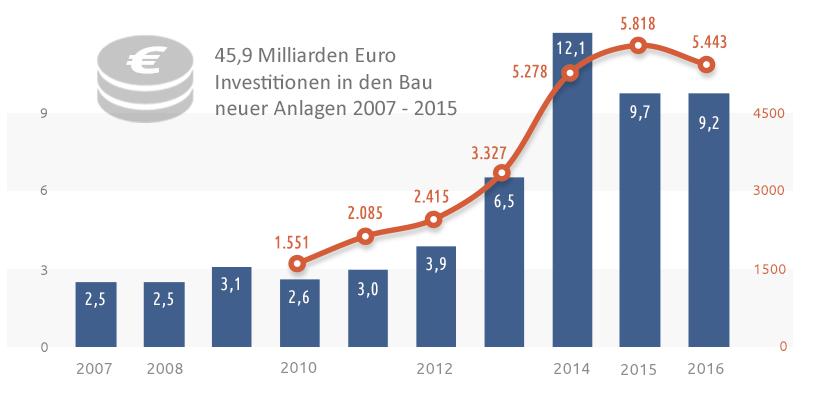 Investitionen & Neue Anlagen in Mrd.