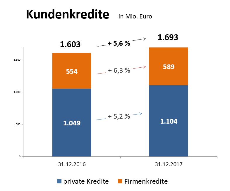 Rekordwachstum bei den Kundenkrediten Im vergangenen Geschäftsjahr konnte die Volksbank Herrenberg Nagold Rottenburg sowohl bei den Privat- als auch bei den Firmenkrediten ein beachtliches Wachstum