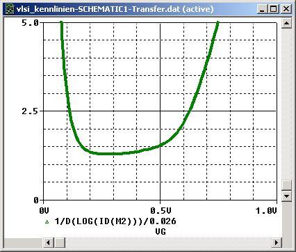 Schwache Inversion (Sub-Threshold-Bereich) Unterhalb der Schwellenspannung fließt noch ein kleiner Strom Der Kanal ist hier in schwacher Inversion (weak inversion, w.i.) Der Strom steigt exponentiell mit V GS : I D ~ I S e (V GS /nu T ) mit n 1 'Subthreshold slope factor' Typische Steigungen: Je 60.